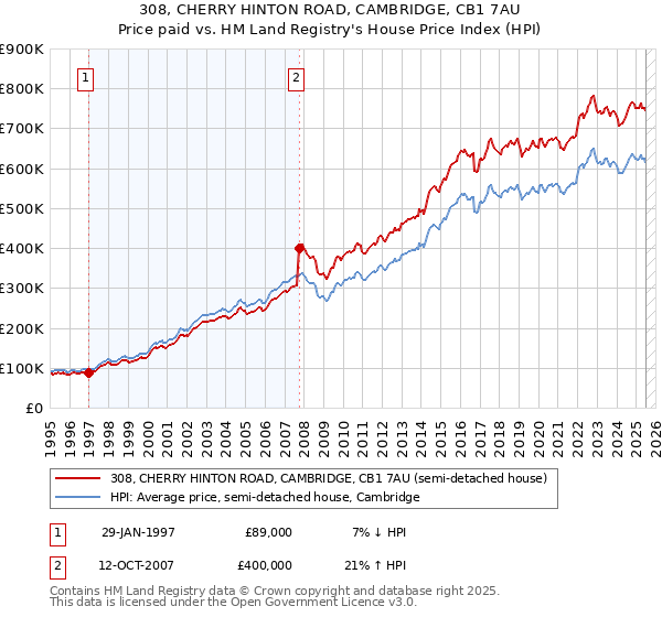 308, CHERRY HINTON ROAD, CAMBRIDGE, CB1 7AU: Price paid vs HM Land Registry's House Price Index
