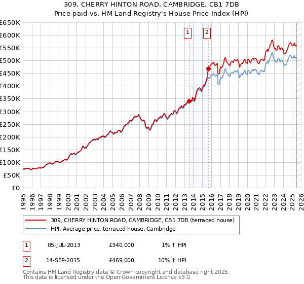 309, CHERRY HINTON ROAD, CAMBRIDGE, CB1 7DB: Price paid vs HM Land Registry's House Price Index
