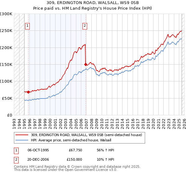 309, ERDINGTON ROAD, WALSALL, WS9 0SB: Price paid vs HM Land Registry's House Price Index