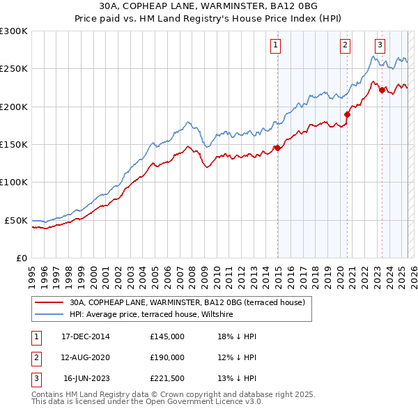 30A, COPHEAP LANE, WARMINSTER, BA12 0BG: Price paid vs HM Land Registry's House Price Index