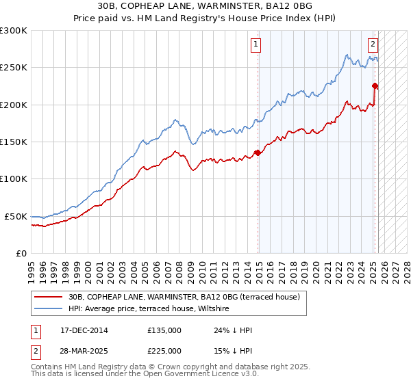 30B, COPHEAP LANE, WARMINSTER, BA12 0BG: Price paid vs HM Land Registry's House Price Index