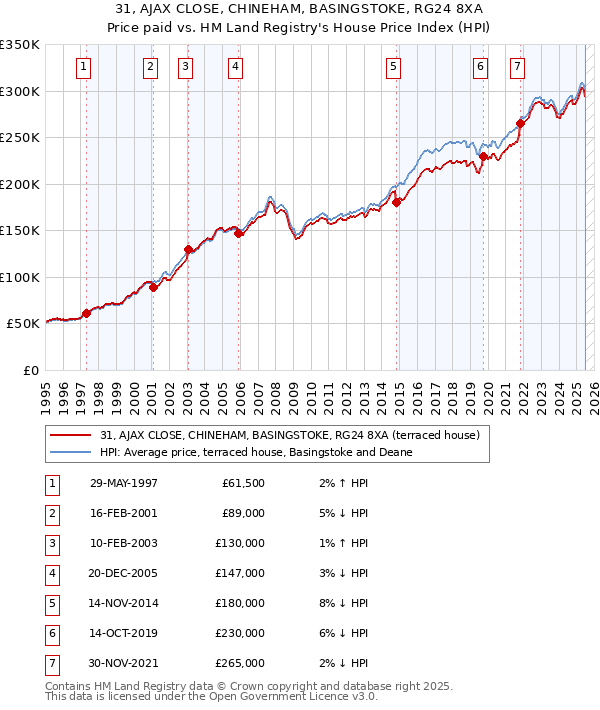 31, AJAX CLOSE, CHINEHAM, BASINGSTOKE, RG24 8XA: Price paid vs HM Land Registry's House Price Index