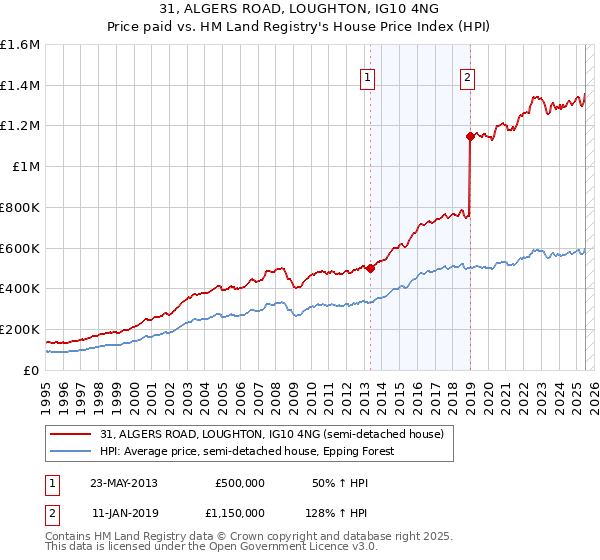 31, ALGERS ROAD, LOUGHTON, IG10 4NG: Price paid vs HM Land Registry's House Price Index