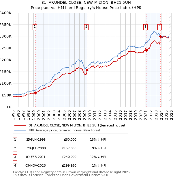 31, ARUNDEL CLOSE, NEW MILTON, BH25 5UH: Price paid vs HM Land Registry's House Price Index