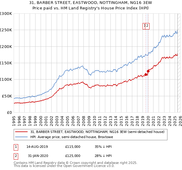 31, BARBER STREET, EASTWOOD, NOTTINGHAM, NG16 3EW: Price paid vs HM Land Registry's House Price Index