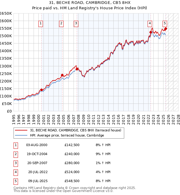 31, BECHE ROAD, CAMBRIDGE, CB5 8HX: Price paid vs HM Land Registry's House Price Index