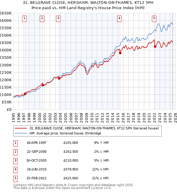 31, BELGRAVE CLOSE, HERSHAM, WALTON-ON-THAMES, KT12 5PH: Price paid vs HM Land Registry's House Price Index