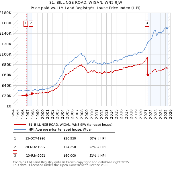 31, BILLINGE ROAD, WIGAN, WN5 9JW: Price paid vs HM Land Registry's House Price Index