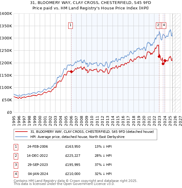 31, BLOOMERY WAY, CLAY CROSS, CHESTERFIELD, S45 9FD: Price paid vs HM Land Registry's House Price Index