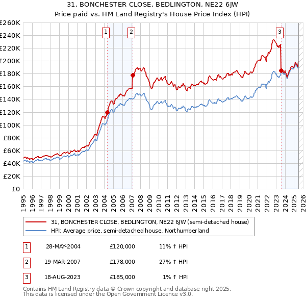 31, BONCHESTER CLOSE, BEDLINGTON, NE22 6JW: Price paid vs HM Land Registry's House Price Index