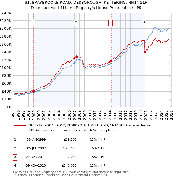 31, BRAYBROOKE ROAD, DESBOROUGH, KETTERING, NN14 2LH: Price paid vs HM Land Registry's House Price Index