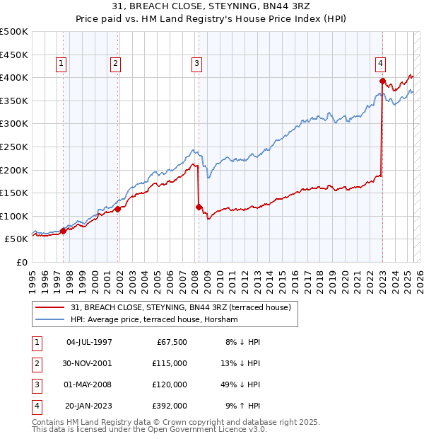 31, BREACH CLOSE, STEYNING, BN44 3RZ: Price paid vs HM Land Registry's House Price Index