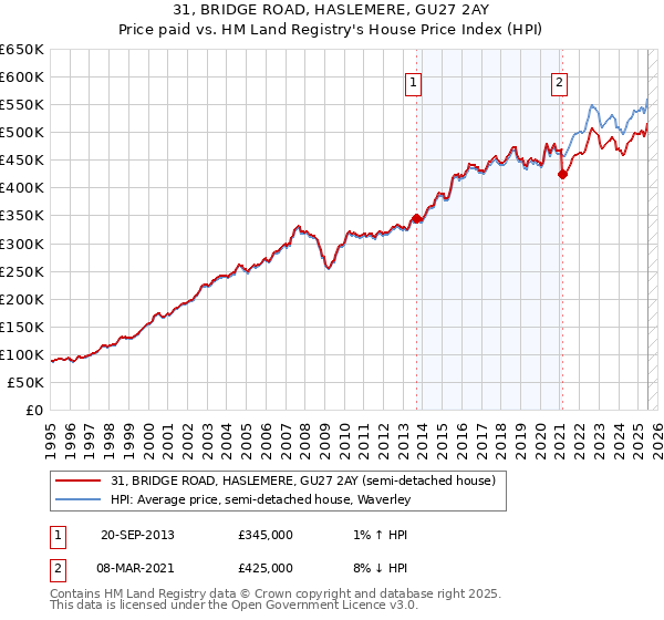 31, BRIDGE ROAD, HASLEMERE, GU27 2AY: Price paid vs HM Land Registry's House Price Index