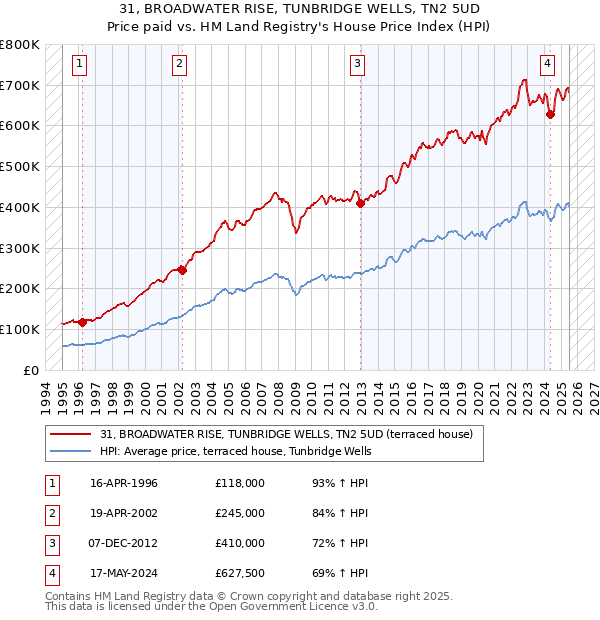 31, BROADWATER RISE, TUNBRIDGE WELLS, TN2 5UD: Price paid vs HM Land Registry's House Price Index