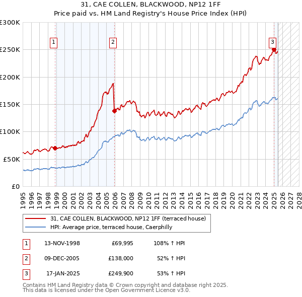 31, CAE COLLEN, BLACKWOOD, NP12 1FF: Price paid vs HM Land Registry's House Price Index