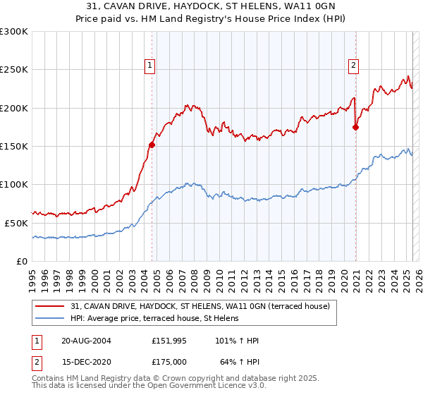 31, CAVAN DRIVE, HAYDOCK, ST HELENS, WA11 0GN: Price paid vs HM Land Registry's House Price Index