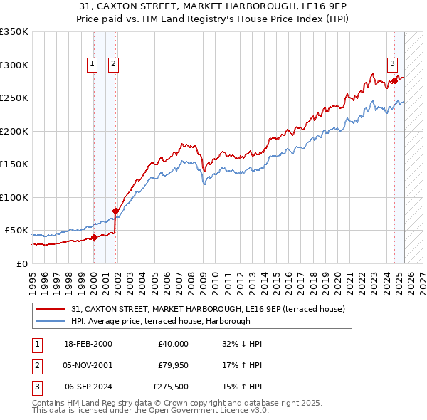 31, CAXTON STREET, MARKET HARBOROUGH, LE16 9EP: Price paid vs HM Land Registry's House Price Index