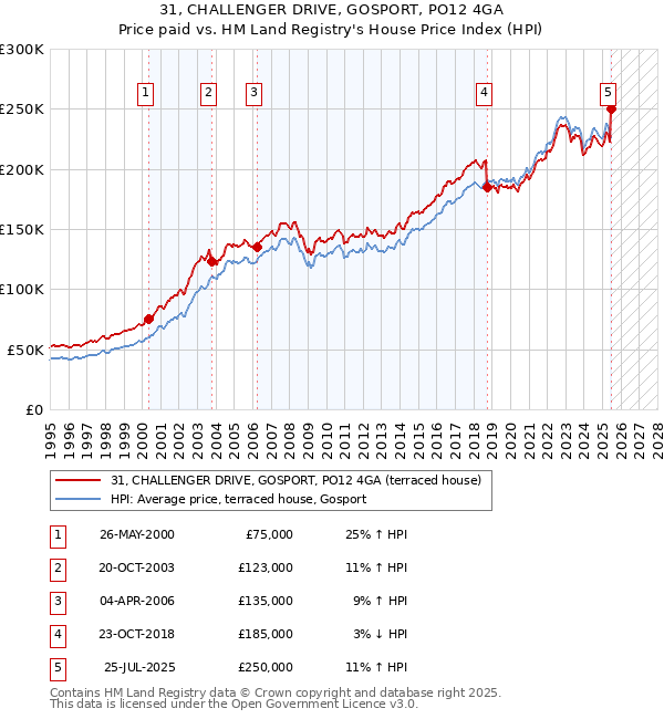 31, CHALLENGER DRIVE, GOSPORT, PO12 4GA: Price paid vs HM Land Registry's House Price Index