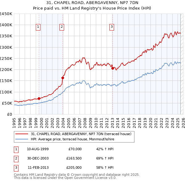 31, CHAPEL ROAD, ABERGAVENNY, NP7 7DN: Price paid vs HM Land Registry's House Price Index