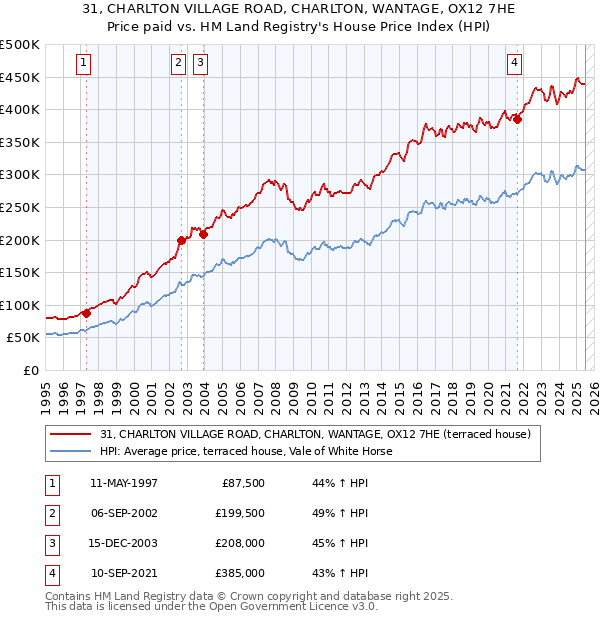 31, CHARLTON VILLAGE ROAD, CHARLTON, WANTAGE, OX12 7HE: Price paid vs HM Land Registry's House Price Index