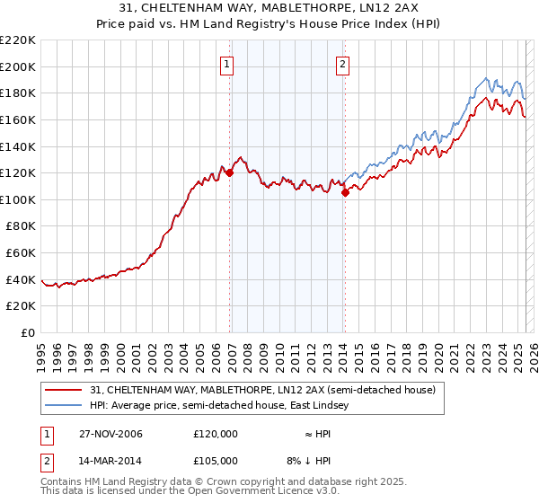 31, CHELTENHAM WAY, MABLETHORPE, LN12 2AX: Price paid vs HM Land Registry's House Price Index