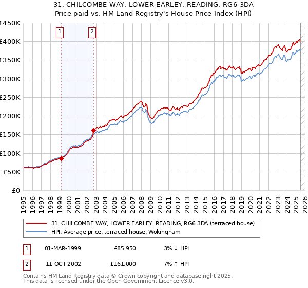 31, CHILCOMBE WAY, LOWER EARLEY, READING, RG6 3DA: Price paid vs HM Land Registry's House Price Index