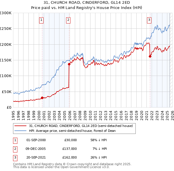 31, CHURCH ROAD, CINDERFORD, GL14 2ED: Price paid vs HM Land Registry's House Price Index