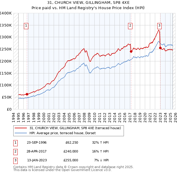 31, CHURCH VIEW, GILLINGHAM, SP8 4XE: Price paid vs HM Land Registry's House Price Index