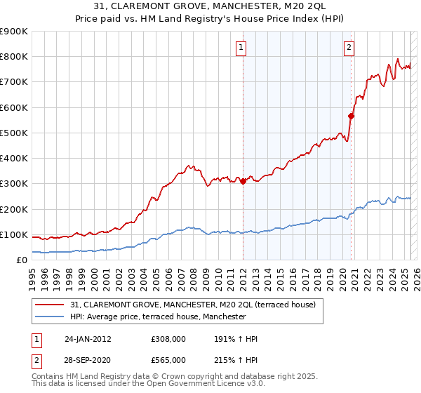 31, CLAREMONT GROVE, MANCHESTER, M20 2QL: Price paid vs HM Land Registry's House Price Index