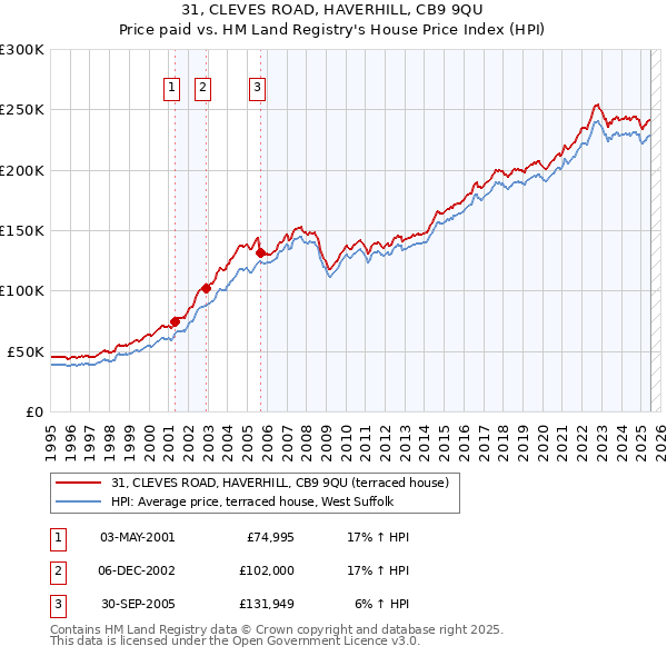 31, CLEVES ROAD, HAVERHILL, CB9 9QU: Price paid vs HM Land Registry's House Price Index