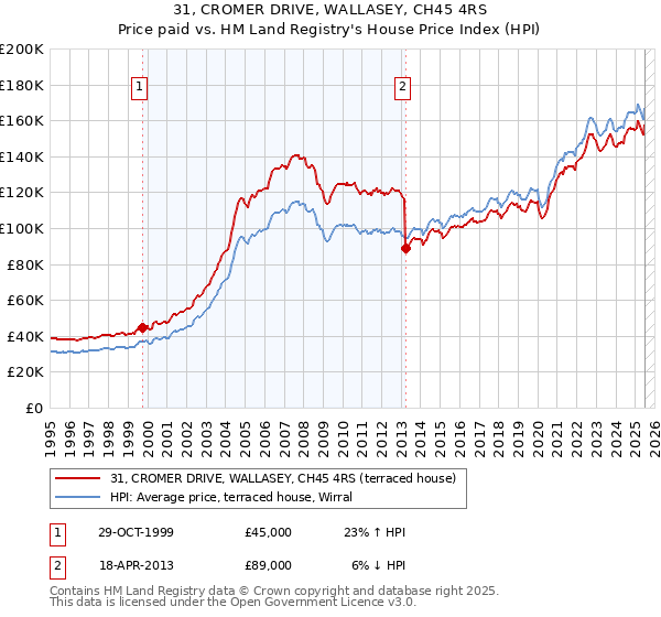 31, CROMER DRIVE, WALLASEY, CH45 4RS: Price paid vs HM Land Registry's House Price Index