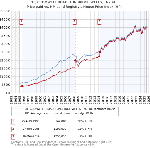 31, CROMWELL ROAD, TUNBRIDGE WELLS, TN2 4UE: Price paid vs HM Land Registry's House Price Index