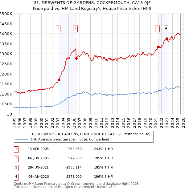 31, DERWENTSIDE GARDENS, COCKERMOUTH, CA13 0JF: Price paid vs HM Land Registry's House Price Index