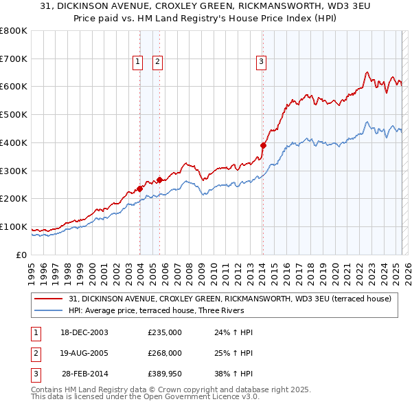 31, DICKINSON AVENUE, CROXLEY GREEN, RICKMANSWORTH, WD3 3EU: Price paid vs HM Land Registry's House Price Index