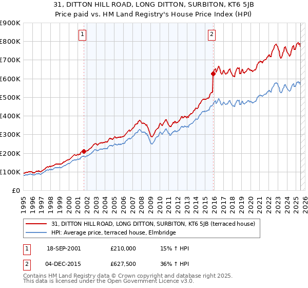 31, DITTON HILL ROAD, LONG DITTON, SURBITON, KT6 5JB: Price paid vs HM Land Registry's House Price Index