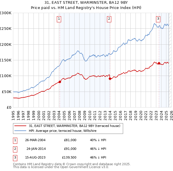 31, EAST STREET, WARMINSTER, BA12 9BY: Price paid vs HM Land Registry's House Price Index