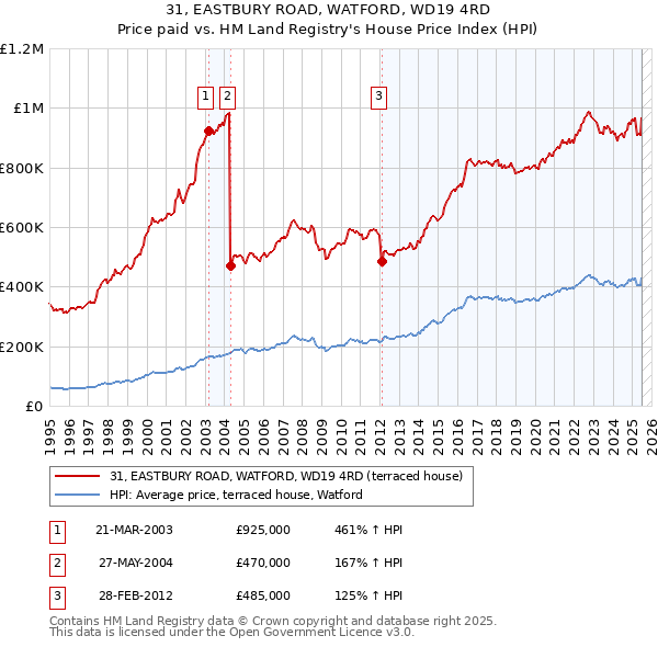 31, EASTBURY ROAD, WATFORD, WD19 4RD: Price paid vs HM Land Registry's House Price Index