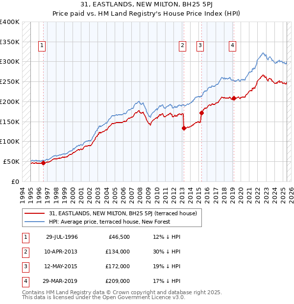 31, EASTLANDS, NEW MILTON, BH25 5PJ: Price paid vs HM Land Registry's House Price Index