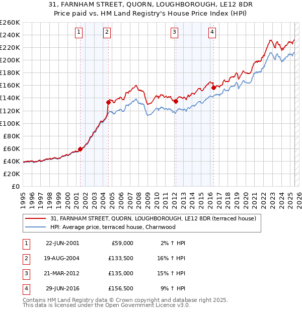 31, FARNHAM STREET, QUORN, LOUGHBOROUGH, LE12 8DR: Price paid vs HM Land Registry's House Price Index