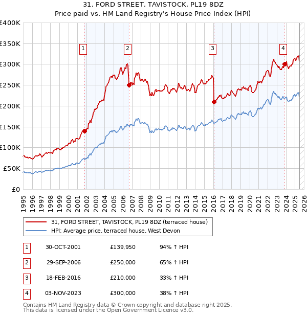 31, FORD STREET, TAVISTOCK, PL19 8DZ: Price paid vs HM Land Registry's House Price Index