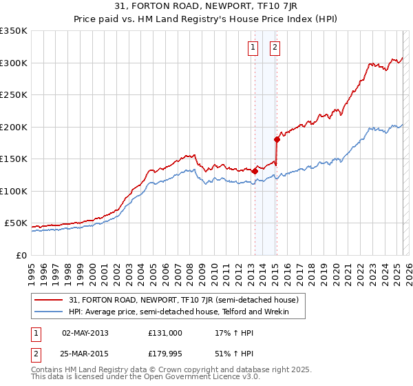 31, FORTON ROAD, NEWPORT, TF10 7JR: Price paid vs HM Land Registry's House Price Index