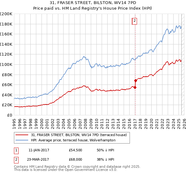 31, FRASER STREET, BILSTON, WV14 7PD: Price paid vs HM Land Registry's House Price Index
