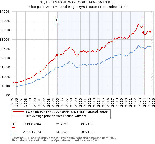 31, FREESTONE WAY, CORSHAM, SN13 9EE: Price paid vs HM Land Registry's House Price Index