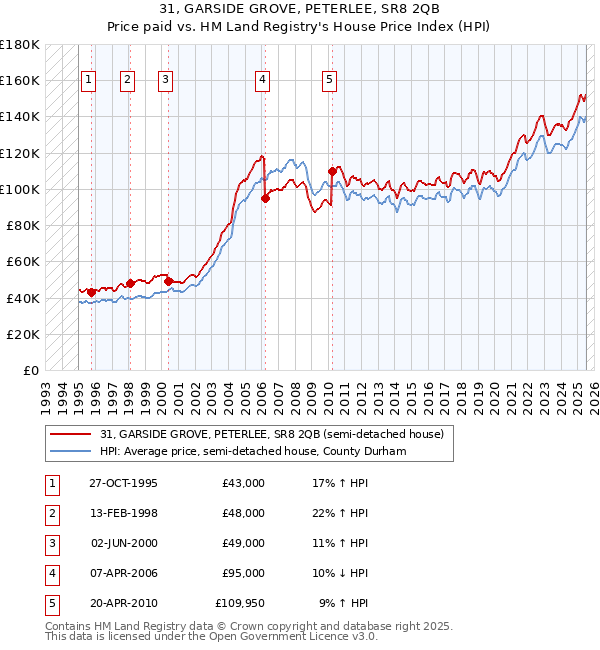 31, GARSIDE GROVE, PETERLEE, SR8 2QB: Price paid vs HM Land Registry's House Price Index