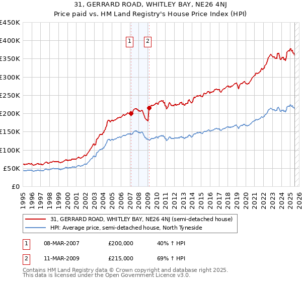 31, GERRARD ROAD, WHITLEY BAY, NE26 4NJ: Price paid vs HM Land Registry's House Price Index