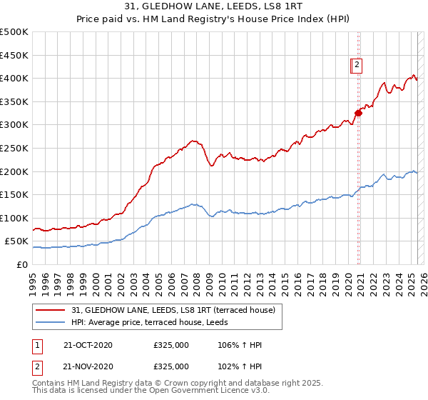 31, GLEDHOW LANE, LEEDS, LS8 1RT: Price paid vs HM Land Registry's House Price Index