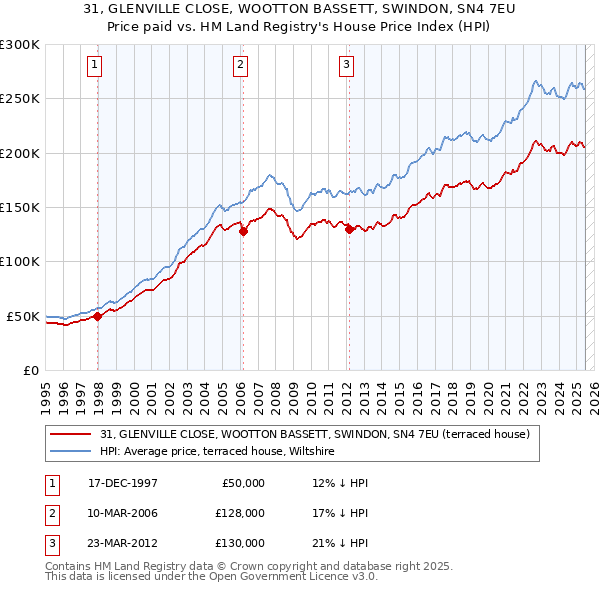 31, GLENVILLE CLOSE, WOOTTON BASSETT, SWINDON, SN4 7EU: Price paid vs HM Land Registry's House Price Index