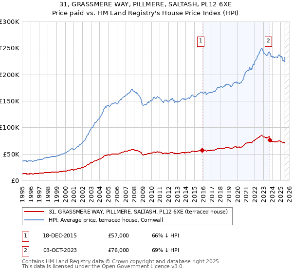 31, GRASSMERE WAY, PILLMERE, SALTASH, PL12 6XE: Price paid vs HM Land Registry's House Price Index