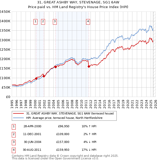 31, GREAT ASHBY WAY, STEVENAGE, SG1 6AW: Price paid vs HM Land Registry's House Price Index