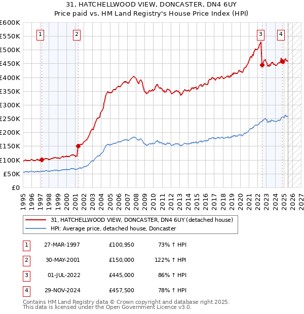 31, HATCHELLWOOD VIEW, DONCASTER, DN4 6UY: Price paid vs HM Land Registry's House Price Index